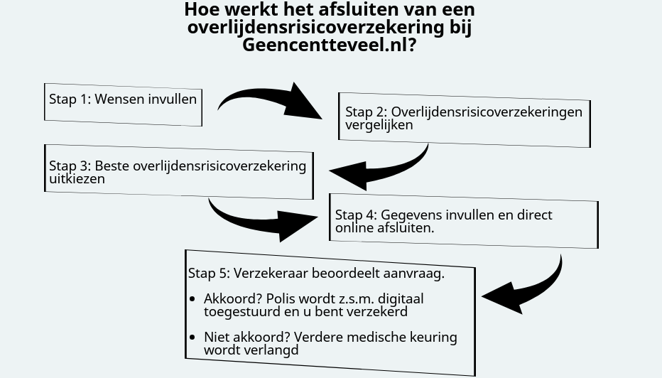 Stappenplan overlijdensrisicoverzekering (ORV) berekenen, vergelijken en afsluiten bij Geencentteveel.nl